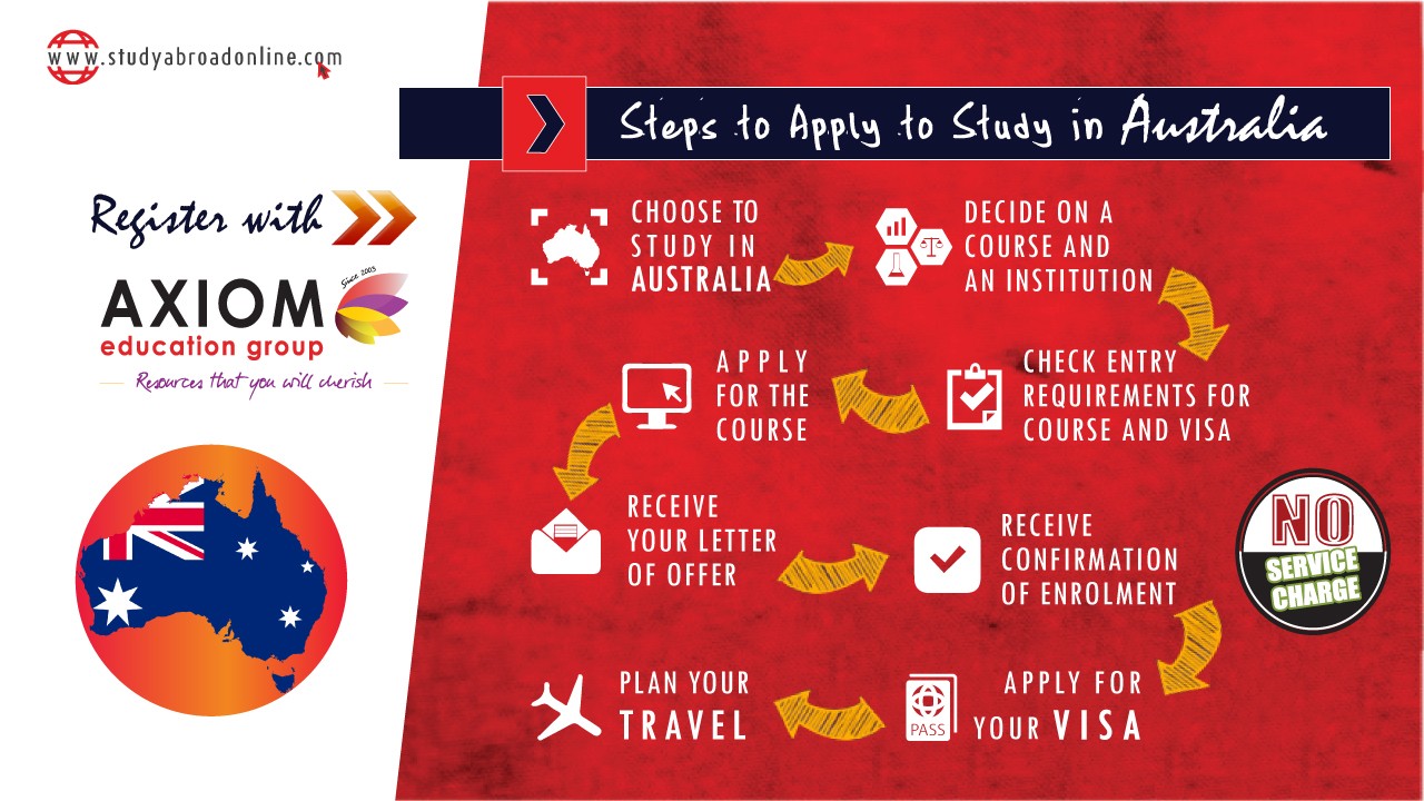 HOW TO APPLY STUDY IN Australia By Axiom